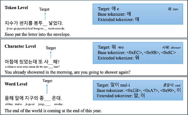 Figure 4 for How does a Language-Specific Tokenizer affect LLMs?
