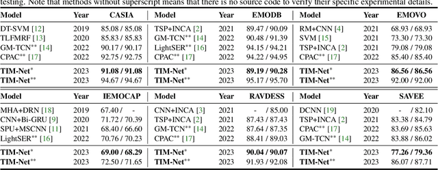 Figure 2 for Temporal Modeling Matters: A Novel Temporal Emotional Modeling Approach for Speech Emotion Recognition