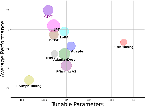 Figure 1 for Improving Prompt Tuning with Learned Prompting Layers