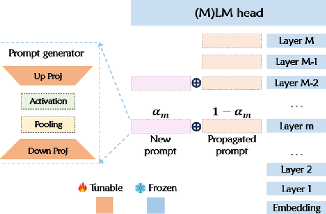 Figure 3 for Improving Prompt Tuning with Learned Prompting Layers