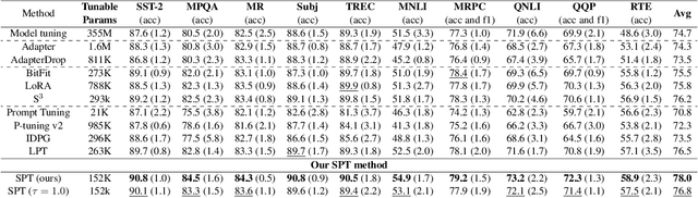 Figure 2 for Improving Prompt Tuning with Learned Prompting Layers