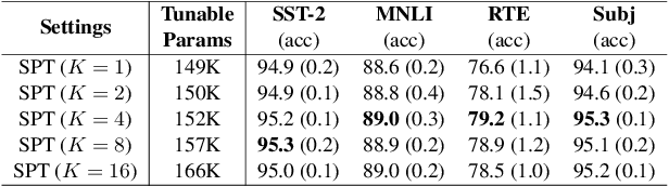 Figure 4 for Improving Prompt Tuning with Learned Prompting Layers