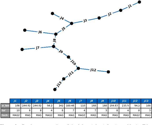 Figure 3 for A Unified Framework for Automated Assembly Sequence and Production Line Planning using Graph-based Optimization