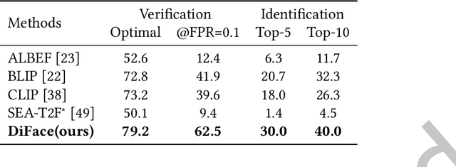 Figure 4 for DiFace: Cross-Modal Face Recognition through Controlled Diffusion