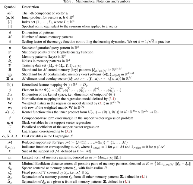 Figure 2 for Nonparametric Modern Hopfield Models