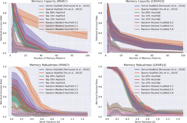 Figure 3 for Nonparametric Modern Hopfield Models