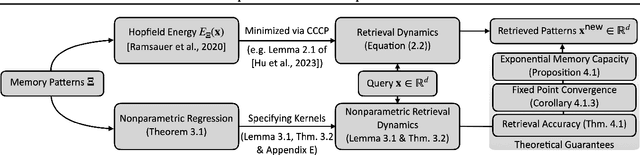 Figure 1 for Nonparametric Modern Hopfield Models