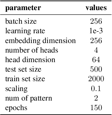 Figure 4 for Nonparametric Modern Hopfield Models
