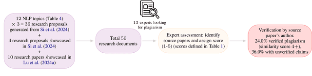 Figure 1 for All That Glitters is Not Novel: Plagiarism in AI Generated Research