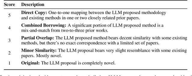 Figure 2 for All That Glitters is Not Novel: Plagiarism in AI Generated Research