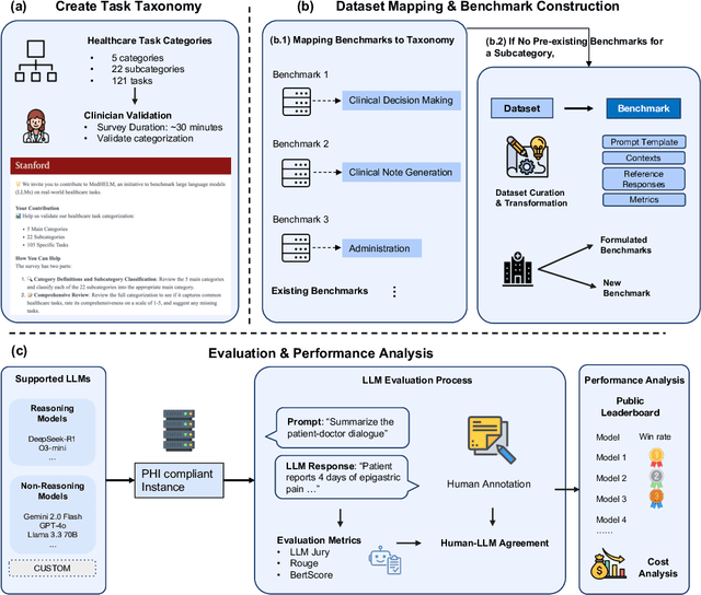 Figure 1 for MedHELM: Holistic Evaluation of Large Language Models for Medical Tasks