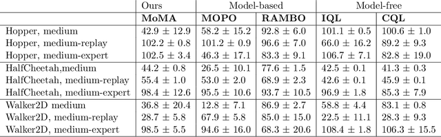 Figure 2 for MoMA: Model-based Mirror Ascent for Offline Reinforcement Learning