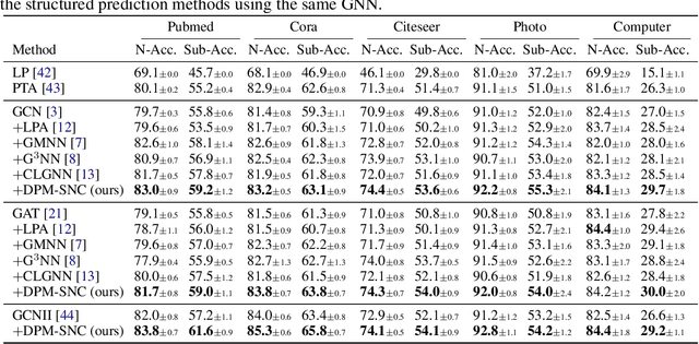 Figure 4 for Diffusion Probabilistic Models for Graph-Structured Prediction