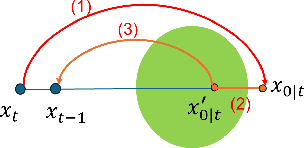 Figure 1 for Plug-and-play Diffusion Models for Image Compressive Sensing with Data Consistency Projection