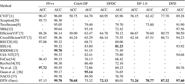 Figure 2 for Distilled Transformers with Locally Enhanced Global Representations for Face Forgery Detection