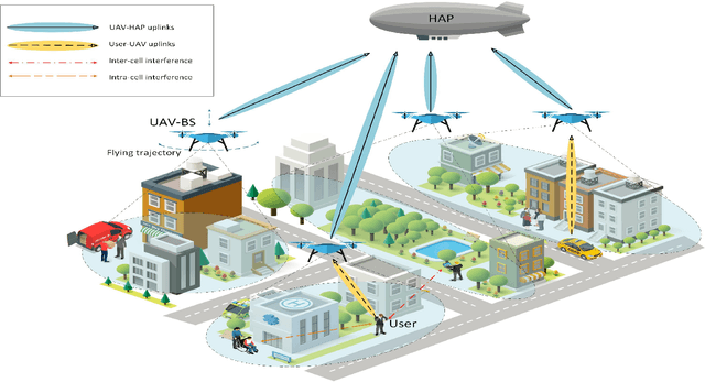 Figure 1 for AI-based Radio and Computing Resource Allocation and Path Planning in NOMA NTNs: AoI Minimization under CSI Uncertainty