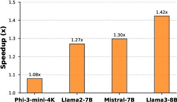 Figure 1 for SparAMX: Accelerating Compressed LLMs Token Generation on AMX-powered CPUs