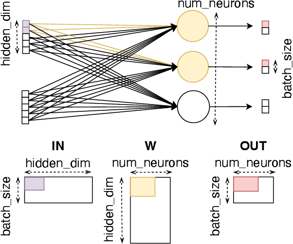 Figure 3 for SparAMX: Accelerating Compressed LLMs Token Generation on AMX-powered CPUs