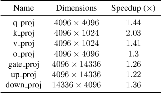 Figure 4 for SparAMX: Accelerating Compressed LLMs Token Generation on AMX-powered CPUs
