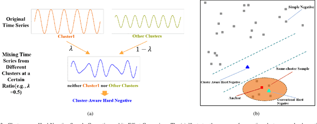 Figure 3 for Fuzzy Cluster-Aware Contrastive Clustering for Time Series