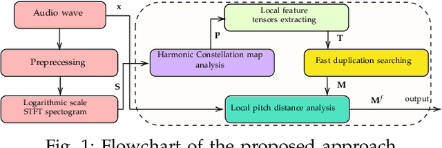 Figure 1 for Fast Blind Audio Copy-Move Detection and Localization Using Local Feature Tensors in Noise