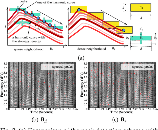 Figure 2 for Fast Blind Audio Copy-Move Detection and Localization Using Local Feature Tensors in Noise