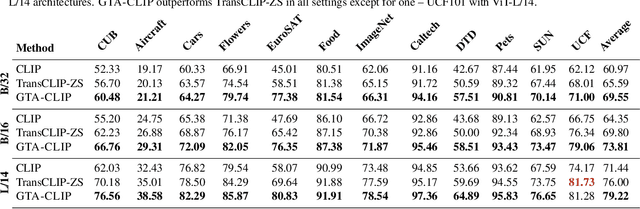 Figure 1 for Generate, Transduct, Adapt: Iterative Transduction with VLMs
