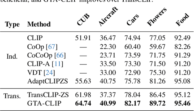 Figure 4 for Generate, Transduct, Adapt: Iterative Transduction with VLMs