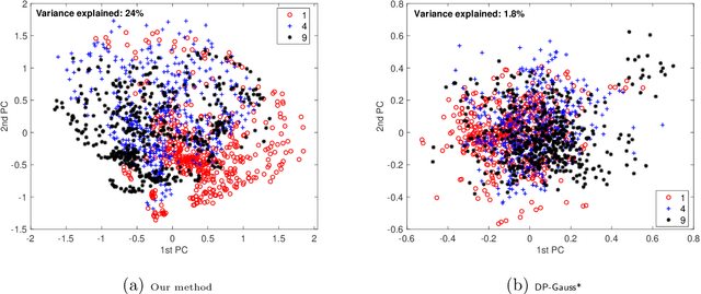 Figure 4 for Optimal Differentially Private PCA and Estimation for Spiked Covariance Matrices