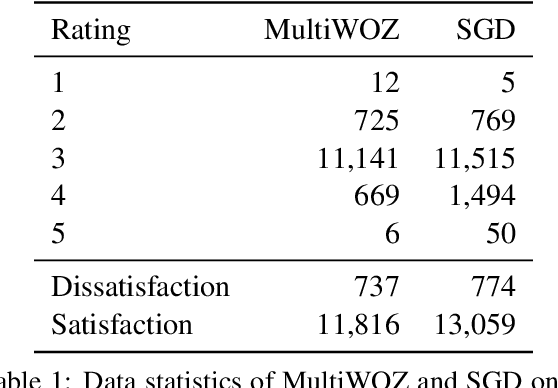 Figure 2 for CAUSE: Counterfactual Assessment of User Satisfaction Estimation in Task-Oriented Dialogue Systems
