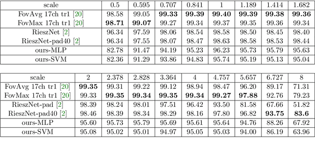 Figure 2 for Riesz feature representation: scale equivariant scattering network for classification tasks