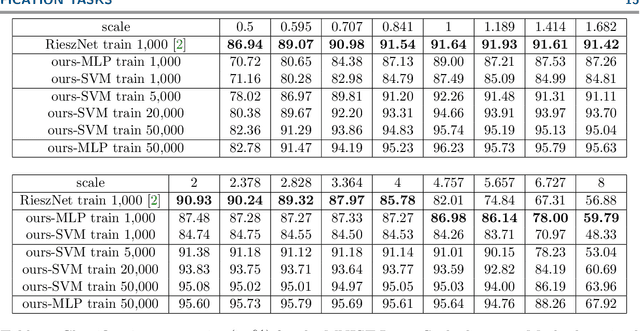 Figure 4 for Riesz feature representation: scale equivariant scattering network for classification tasks