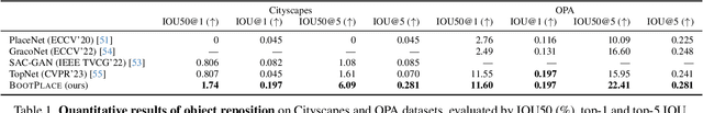 Figure 2 for BOOTPLACE: Bootstrapped Object Placement with Detection Transformers