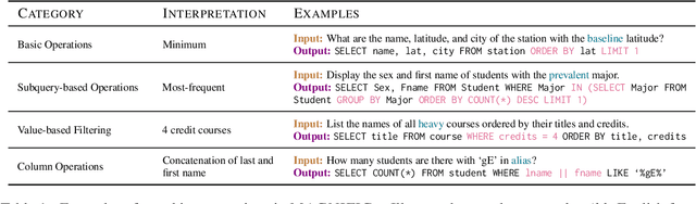 Figure 2 for MAGNIFICo: Evaluating the In-Context Learning Ability of Large Language Models to Generalize to Novel Interpretations