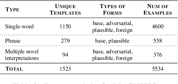 Figure 4 for MAGNIFICo: Evaluating the In-Context Learning Ability of Large Language Models to Generalize to Novel Interpretations
