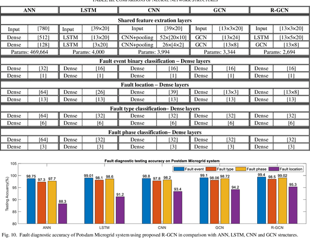 Figure 2 for Spatial-Temporal Recurrent Graph Neural Networks for Fault Diagnostics in Power Distribution Systems