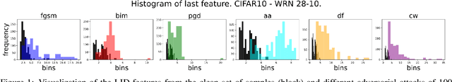 Figure 1 for Unfolding Local Growth Rate Estimates for (Almost) Perfect Adversarial Detection