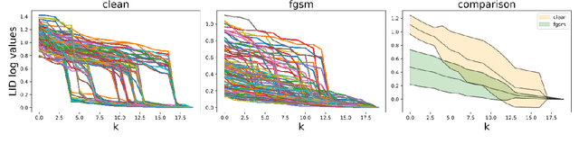 Figure 2 for Unfolding Local Growth Rate Estimates for (Almost) Perfect Adversarial Detection