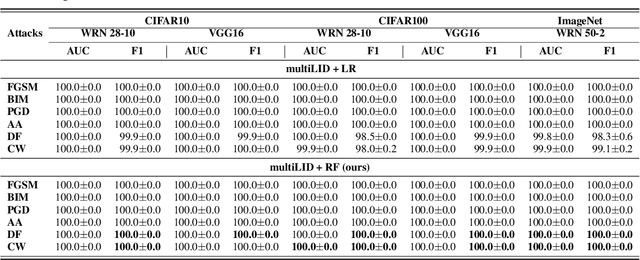 Figure 4 for Unfolding Local Growth Rate Estimates for (Almost) Perfect Adversarial Detection