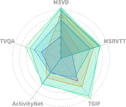 Figure 1 for MiniGPT4-Video: Advancing Multimodal LLMs for Video Understanding with Interleaved Visual-Textual Tokens