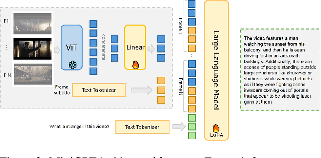 Figure 3 for MiniGPT4-Video: Advancing Multimodal LLMs for Video Understanding with Interleaved Visual-Textual Tokens