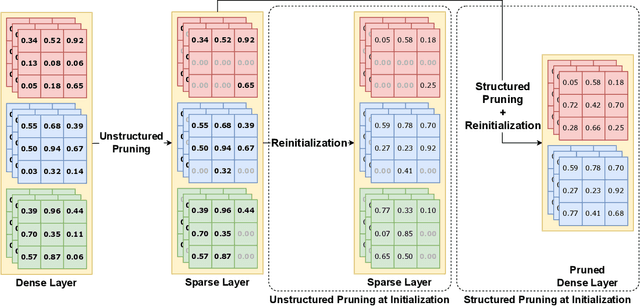 Figure 2 for Rapid Deployment of DNNs for Edge Computing via Structured Pruning at Initialization