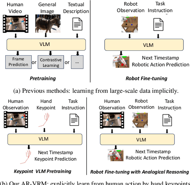 Figure 1 for AR-VRM: Imitating Human Motions for Visual Robot Manipulation with Analogical Reasoning