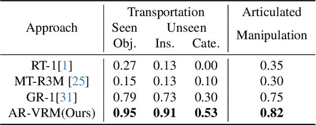Figure 4 for AR-VRM: Imitating Human Motions for Visual Robot Manipulation with Analogical Reasoning