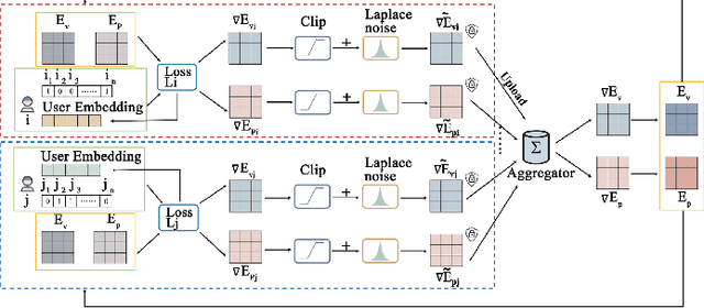 Figure 1 for Federated Conversational Recommender System