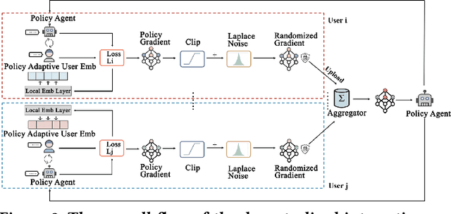 Figure 3 for Federated Conversational Recommender System