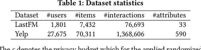 Figure 2 for Federated Conversational Recommender System