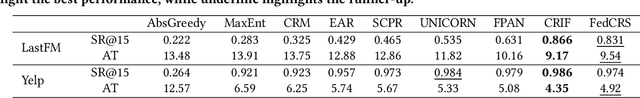 Figure 4 for Federated Conversational Recommender System
