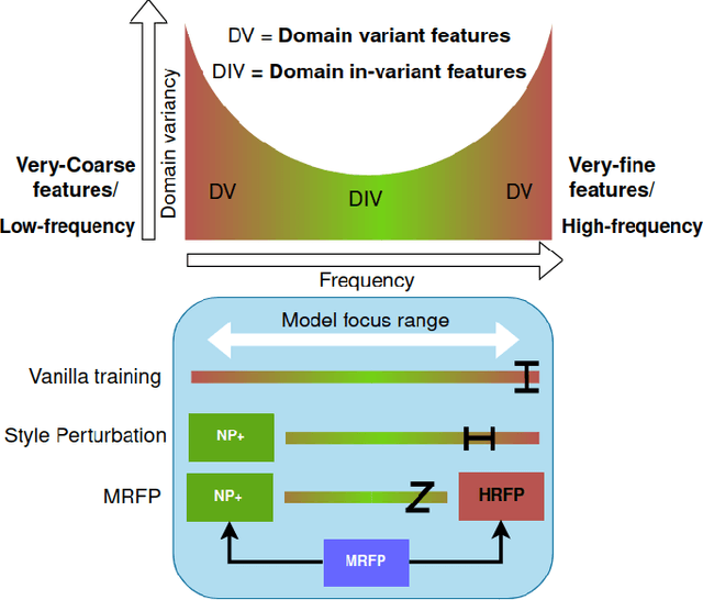 Figure 1 for MRFP: Learning Generalizable Semantic Segmentation from Sim-2-Real with Multi-Resolution Feature Perturbation