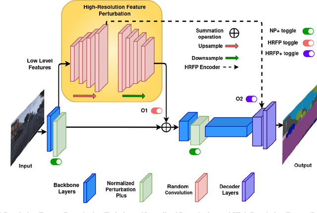 Figure 3 for MRFP: Learning Generalizable Semantic Segmentation from Sim-2-Real with Multi-Resolution Feature Perturbation